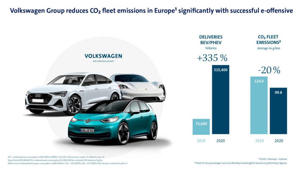 VW เอาชนะเป้าหมาย CO2 ต่างจากแบรนด์กลุ่มอื่นๆ ที่พลาดเป้า