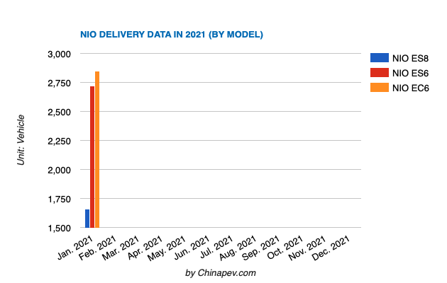 NIO ทำสถิติสูงสุดใหม่อีกครั้ง ยอดขายเดือนมกราคมพุ่งสูงถึง 352.1%