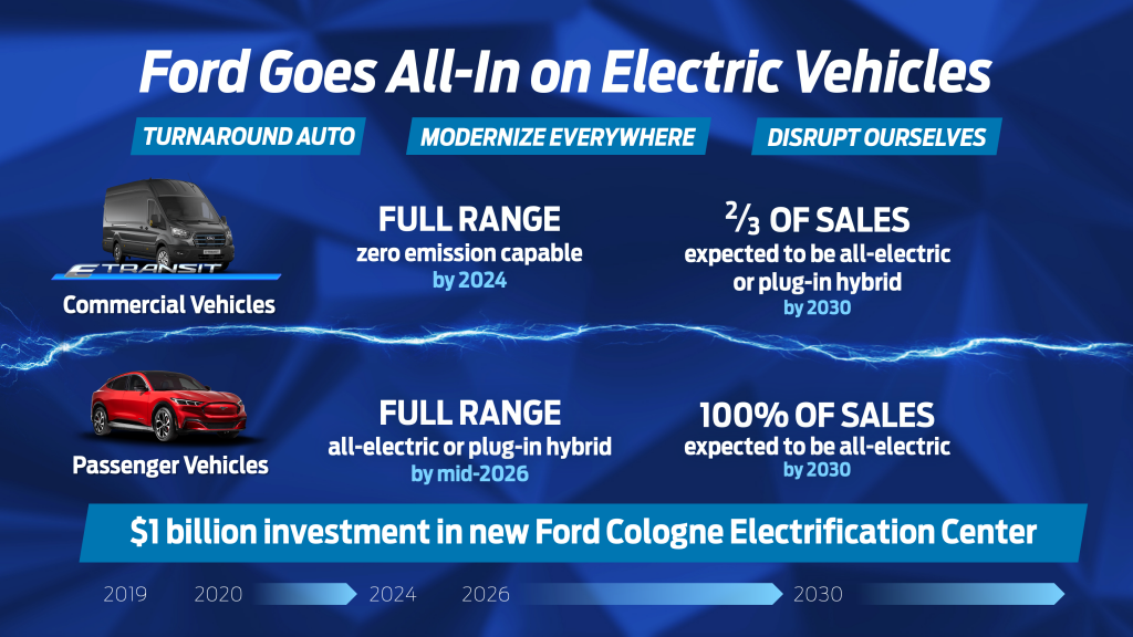 Ford เตรียมลุยระบบไฟฟ้าทั้งหมดในยุโรปภายในปี 2026